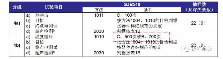 表2 塑封器件N1級 D4分組（4a、4b）試驗項目及條件