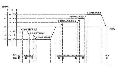 溫度循環(huán)試驗需要幾個循環(huán)？